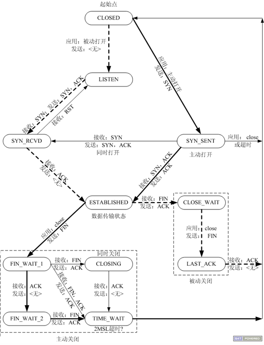 连接迁移